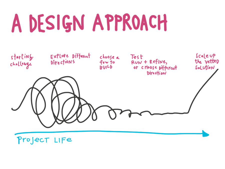  A Design Approach