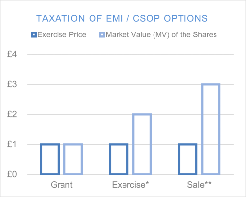 graph: Taxation of EMI / CSOP Options