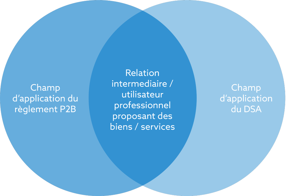 L’application du Règlement P2B et du DSA aux relations  entre intermédiaires et utilisateurs professionnels