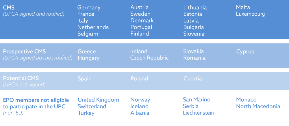Contracting Member States (CMS) status quo
