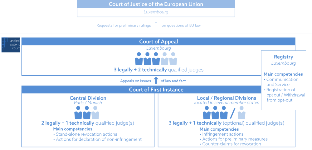 graphic illustrating structure of Unified Patent Court