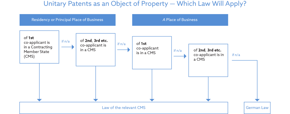Unitary Patents as an Object of Property - Which Law Will Apply?