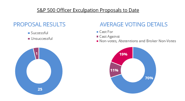 S&P 500 Officer Exculpation Proposals to Date