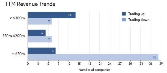 chart: TTM Revenue Trends