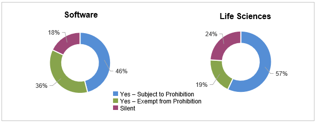 graph: Are gifts specifically addressed in the general prohibition on transactions while in possession of MNPI?