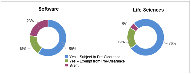 graph: Are gifts specifically addressed in the pre-clearance process?