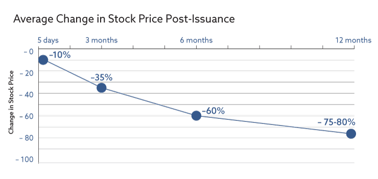 average change in stock price post-issuance | orrick's the download