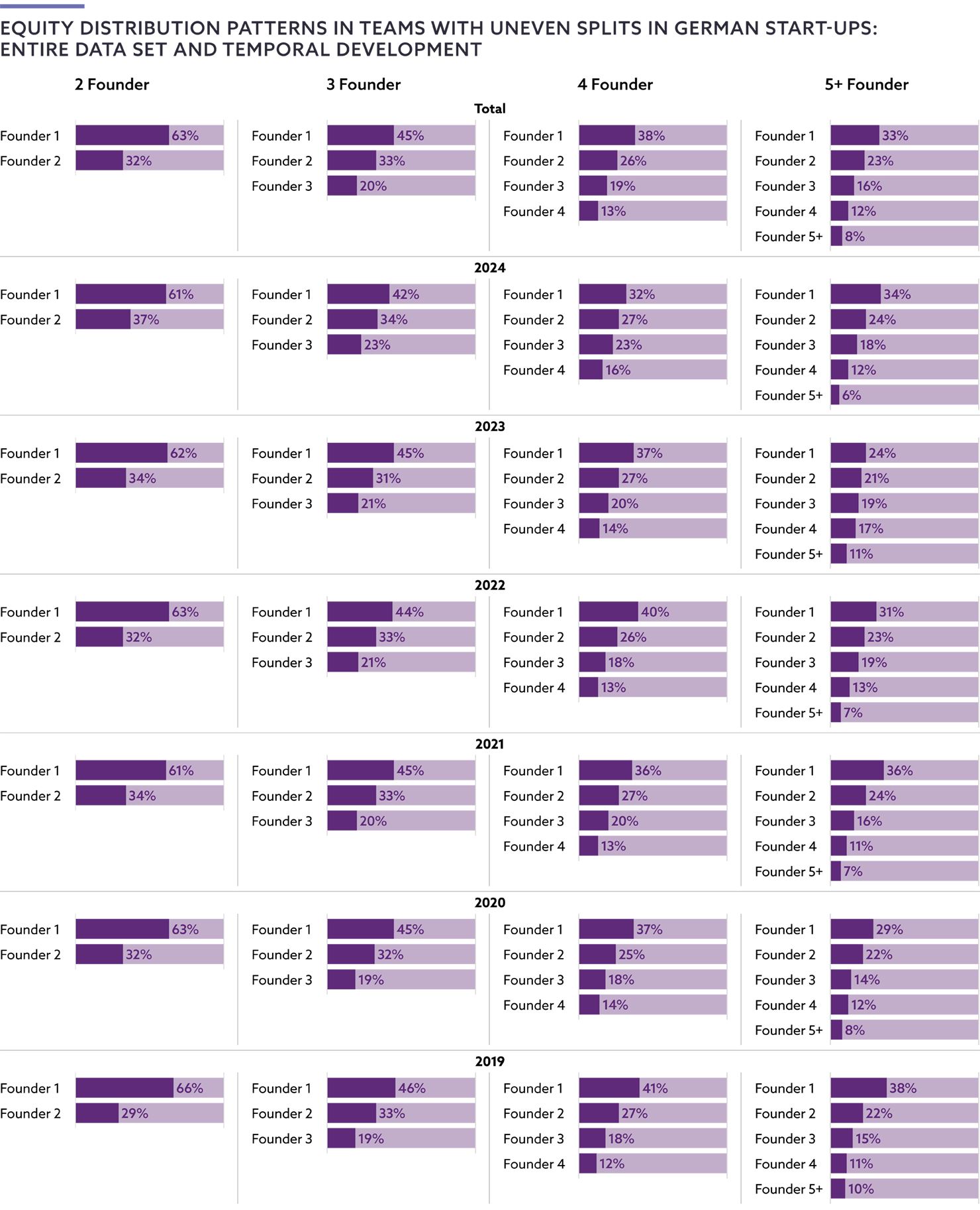Equity distribution patterns in teams with uneven splits in German start-ups