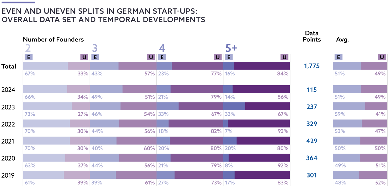 Even and uneven splits in German start-ups