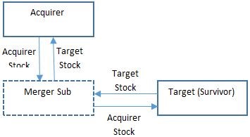 Reverse Subsidiary Merger (Stock for Stock)