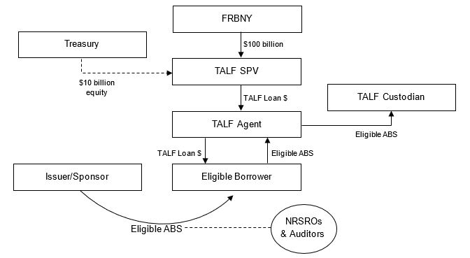 diagram of TALF Program Structure